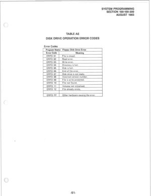 Page 219Error Codes 
1 Procwam Name: Fioww Disk Drive Error 
 Error Code  Meanina I 
ERFD 01 File is closed. 
ERFD 02 Read error. 
ERFD 03 Write error. 
ERFD 09 File is write protected. 
ERFD IO File not found. 
ERFD II Volume not initialized. 
ERFD 12 1 File already exists. 
I 
ERFD FF 1 Other hardware causing the error.  