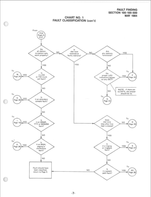 Page 272< 
all station- / riisl +n”o  ‘”  -.-. .“..” to-station calls 
work properly? 
YES 
or TIE trunk 
NO 
To 
TTY or MODEM NO 
YES 
Fault should have 
been classified, 
return to Page 4.  