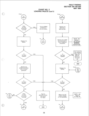 Page 274From 
Tag the DPMU 
as defective - 
do not reinsert. 
YES 
Replace the 
DPMU and DCCU 
with a known 
good pair. 
To From 
Depress the LOAD 
key momentarily. 
Verify loading is 
completed. ---- 
NO 
Replace the 
DFRA. 
NO 
defective unit(s) 
1 
-----  