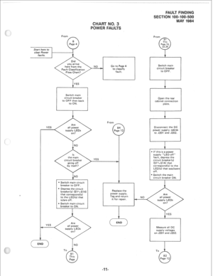 Page 276Fro 
Start here to 
clear PO wer 
faults. 
Switch main 
circuit breaker 
to OFF then back 
NO 
e Switch main circuit 
breaker to OFF. 
e Depress the circuit 
breaker(s) 6l~Sl4 
that correspond(s) 
to the LED(s) that 
is/are off. 
* Switch main circuit 
breaker to ON. Replace the 
power supply. 
Tag and return 
it for repair. Switch main 
circuit breaker 
to OFF. 
Open the rear 
cabinet connection 
Disconnect the DC 
power supply cables 
to JZOI and J202. 
b If this is a power 
supply “LED off” 
fault,...