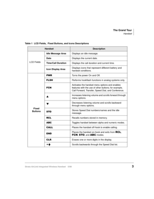 Page 15The Grand Tour
Handset
Strata AirLink Integrated Wireless Handset 5/993
Table 1 LCD Fields,  Fixed Buttons, and Icons Descriptions 
HandsetDescription
LCD FieldsIdle Message Area
Displays an idle message.
Date
Displays the current date.
Time/Call Duration
Displays the call duration and current time.
Icon Display AreaDisplays icons that represent different battery and 
handset conditions.
Fixed 
Buttons3:5
Turns the power On and Off.
)/6+
Performs hookflash functions in analog systems only.
)&1Activates...