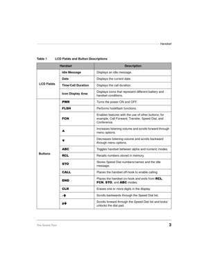 Page 11————————————————————————————————————————  Handset
The Grand Tour3
Table 1 LCD Fields and Button Descriptions
HandsetDescription
LCD FieldsIdle MessageDisplays an idle message.
DateDisplays the current date.
Time/Call DurationDisplays the call duration.
Icon Display AreaDisplays icons that represent different battery and 
handset conditions.
Buttons3:5Turns the power ON and OFF.
)/6+Performs hookflash functions.
)&1Enables features with the use of other buttons; for 
example, Call Forward, Transfer, Speed...