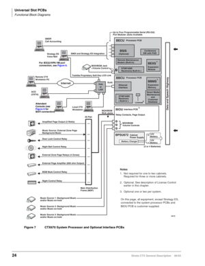 Page 38Universal Slot PCBs
Functional Block Diagrams
24Strata CTX General Description    06/03
Figure 7 CTX670 System Processor and Optional Interface PCBs
Data and Speech Highway
5413
BECUProcessor PCB
BBCUProcessor PCB
Interface PCB
Relay Contacts, Page Output
Music Source: External Zone Page
Background Music
Door Lock Control Relay
External Zone Page Relays (4 Zones)
External Page Amplifier (600 ohm Output)
Main Distribution
Frame (MDF) Night Bell Control RelayBattery Charger12V
Battery
12V
Battery
(2 or 4...