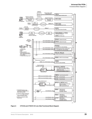 Page 39Universal Slot PCBs
Functional Block Diagrams
Strata CTX General Description    06/0325
Figure 8 CTX100 and CTX670 CO Line Side Functional Block Diagram
RDTU2 or RDTU3 •  2T1 / DS1(24 Channels / Lines)
  Loop Start, Ground Start, Tie, DID
 Digital Voice Lines Channel
Service
Unit (CSU) 25-pair Amphenol
TOSHIBA NDTU Cable
DB15
PLL Synchronization Circuits
2
RCOU34 Loop Start Co Lines (Analog)
RGLU2, RGLU34 Loop or Ground Start CO Lines (Analog)
RCOS (Optional PCB on RCOU Only):4 Loop Start CO Lines...