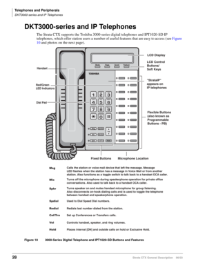 Page 42Telephones and Peripherals
DKT3000-series and IP Telephones
28Strata CTX General Description    06/03
DKT3000-series and IP Telephones
The Strata CTX supports the Toshiba 3000-series digital telephones and IPT1020-SD IP 
telephones, which offer station users a number of useful features that are easy to access (see Figure 
10 and photos on the next page).
Figure 10 3000-Series Digital Telephone and IPT1020-SD Buttons and Features
6753
Msg
Mic
Spkr
Spdial
Redial
Cnf/Trn
Vo l
HoldCalls the station or voice...
