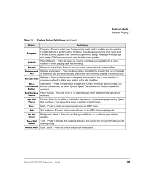 Page 103Button Labels
Delayed Ringing
Strata CTX DKT/IPT Telephone     04/0389
3URJUDP
Program – Press to enter User Programming mode, which enables you to re-define 
Flexible Buttons to perform other functions, including programming One Touch and 
Flexible Buttons, register Call Forward assignments, assign Message Waiting Keys 
and assign BGM sources played over the telephone speaker.
365(6Pause/Resume – Press to pause or resume recording a conversation to a voice 
mailbox or when playing back the recording....