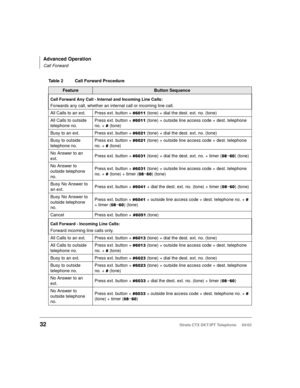 Page 46Advanced Operation
Call Forward
32Strata CTX DKT/IPT Telephone     04/03
Table 2 Call Forward Procedure 
FeatureButton Sequence
Call Forward Any Call - Internal and Incoming Line Calls:
Forwards any call, whether an internal call or incoming line call.
All Calls to an ext. Press ext. button + 
 (tone) + dial the dest. ext. no. (tone)
All Calls to outside 
telephone no.Press ext. button + 
 (tone)+ outside line access code + dest. telephone 
no. + 
(tone)
Busy to an ext. Press ext. button +...