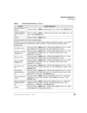 Page 47Advanced Operation
Call Forward
Strata CTX DKT/IPT Telephone     04/0333
Busy No Answer to 
an ext.Press ext. button + + dial the dest. ext. no. (tone) + timer (~) (tone)
Busy No Answer to 
outside telephone 
no.Press ext. button + 
+ outside line access code + dest. telephone no. +  
(tone) + timer (
~) (tone)
Cancel Press ext. button + 
 (tone)
Call Forward Any Call - Set for Another Station:
Enables you to set call forwarding for another telephone within your telephone...