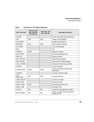 Page 71Advanced Operation
Voice Mail Soft Keys
Strata CTX DKT/IPT Telephone     04/0357
 
Table 7 Soft Keys for CTX Digital Telephones 
DKT 3014 SDL
DKT 3010 SD
DKT 3020 SD
IPT1020 SDDKT 2010  SD
DKT 2020 SDVoice Mail Functions
ACCEPT
Confirm automatic copy destination
ADD ADD ADD Create a Guest Mailbox
ADD DESTS Additional Destinations
ADD MBX ADD ADD Add a mailbox to the list
ALL MSGS
Copy All Messages
AM?
AM
APPEND APND
Append recording
AUTO COPY
Set Automatic Msg Copy
BACK UP
Backup (rewind)
BSY GRT REC...