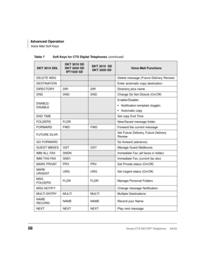 Page 72Advanced Operation
Voice Mail Soft Keys
58Strata CTX DKT/IPT Telephone     04/03
DELETE MSGDelete message (Future Delivery Review)
DESTINATION
Enter automatic copy destination
DIRECTORY DIR DIR Directory plus name
DND DND DND Change Do Not Disturb (On/Off)
ENABLE/
DISABLE
Enable/Disable:
Notification template (toggle)
Automatic copy
END TIME
Set copy End Time
FOLDERS FLDR
New/Saved message folder
FORWARD FWD FWD Forward the current message
FUTURE DLVR
Set Future Delivery, Future Delivery 
Review
GO...