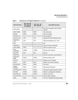 Page 73Advanced Operation
Voice Mail Soft Keys
Strata CTX DKT/IPT Telephone     04/0359
NEXT MSGPlay next message (Future Delivery 
Review)
NEXT NAME NEXT NEXT Play next name
PAUSE PAUS PAUS Pause recording
PAUSE PLAY
Pause playback
PER DST LST LIST LIST Manage Personal Distribution Lists
PERSONAL 
LISTLIST LIST Personal distribution list (1~25)
PM?
PM
PREVIOUS
Play the Previous message
PREV MENU PREV
Return to previous menu
REC 
COMMENTCOMM COMM Record a list Comment
RECORD REC REC Record
REENTER
Re-enter...