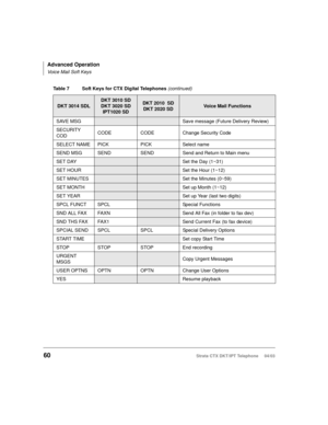 Page 74Advanced Operation
Voice Mail Soft Keys
60Strata CTX DKT/IPT Telephone     04/03
SAVE MSGSave message (Future Delivery Review)
SECURITY 
CODCODE CODE Change Security Code
SELECT NAME PICK PICK Select name
SEND MSG SEND SEND Send and Return to Main menu
SET DAY
Set the Day (1~31)
SET HOUR
Set the Hour (1~12)
SET MINUTES
Set the Minutes (0~59)
SET MONTH
Set up Month (1~12)
SET YEAR
Set up Year (last two digits)
SPCL FUNCT SPCL
Special Functions
SND ALL FAX FAXN
Send All Fax (in folder to fax dev)
SND THS...