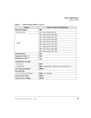 Page 91User Programming
Feature Codes
Strata CTX DKT/IPT Telephone     04/0377
Speed Dial Register
Station (00~99) + Index Number (00~99)
System
 + Index Number (000~099)
 + Index Number (100~199)
 + Index Number (200~299)
6 + Index Number (300~399)
 + Index Number (400~499)
 + Index Number (500~599)
6 + Index Number (600~699)
6 + Index Number (700~799)
Start Application
Substitution of Dial “”
Substitution of Dial “”
Travelling Class Override
Enter Code

Change Code + Index...