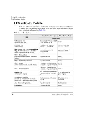 Page 92User Programming
LED Indicator Details
78Strata CTX DKT/IPT Telephone     04/03
LED Indicator Details
Each line and feature button has a LED next to it which indicates the status of the line 
or feature associated with the button. Line LEDs light red or green and flash at varying 
rates to indicate call status (see Table 12).
Table 12 LED Indicators 
LEDYour Station (Green)Other Station (Red)
Interval Rates
Extension In-Use
(access outside line)2 seconds On, 1/8 second Off
— 1/8 second On/Offsteady...