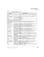 Page 47Advanced Operation
Call Forward
Strata CTX DKT/IPT Telephone     04/0333
Busy No Answer to 
an ext.Press ext. button + + dial the dest. ext. no. (tone) + timer (~) (tone)
Busy No Answer to 
outside telephone 
no.Press ext. button + 
+ outside line access code + dest. telephone no. +  
(tone) + timer (
~) (tone)
Cancel Press ext. button + 
 (tone)
Call Forward Any Call - Set for Another Station:
Enables you to set call forwarding for another telephone within your telephone...