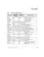 Page 71Advanced Operation
Voice Mail Soft Keys
Strata CTX DKT/IPT Telephone     04/0357
 
Table 7 Soft Keys for CTX Digital Telephones 
DKT 3014 SDL
DKT 3010 SD
DKT 3020 SD
IPT1020 SDDKT 2010  SD
DKT 2020 SDVoice Mail Functions
ACCEPT
Confirm automatic copy destination
ADD ADD ADD Create a Guest Mailbox
ADD DESTS Additional Destinations
ADD MBX ADD ADD Add a mailbox to the list
ALL MSGS
Copy All Messages
AM?
AM
APPEND APND
Append recording
AUTO COPY
Set Automatic Msg Copy
BACK UP
Backup (rewind)
BSY GRT REC...