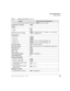 Page 89User Programming
Feature Codes
Strata CTX DKT/IPT Telephone     04/0375
On hold - Directed Extension RetrieveExt. button + + Ext. No. on hold
Conferencing - Three Way
Dialing
Dial

Dial 

DISA Security Code - Change+ old Security Code (1~15 digits) + + new Security 
Code (1~15 digits) + 

Do Not Disturb
Local - On

Local - Off
Remote - On+ ext. no. + Pass Code Number+ 
Remote - Off+ ext. no. + Pass Code Number	+ 
Door Lock Control + Door Lock Number...