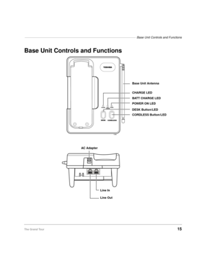 Page 21––––––––––––––––––––––––––––––––––––––––––––––––––––––––––––––––––Base Unit Controls and Functions
The Grand Tour15
Base Unit Controls and Functions
1398
Base Unit Antenna
CHARGE LED
BATT CHARGE LED
POWER ON LED
DESK Button/LED
CORDLESS Button/LED
AC Adapter
Line In
Line Out 