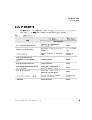 Page 11The Grand Tour
LED Indicators
Strata DK Digital Single Line Telephone 5/993
LED Indicators
The /LQH button has an LED that flashes at varying rates to indicate line or call status 
(see Ta b l e  2). The 
0VJ button’s LED indicates a message is waiting.
Table 2 LED Indicators 
UseYour StationOther Station
Interval Rates
Line In Use (access outside line)2 seconds on, 1/8 second off—
1/8 second ON/OFFsteady
Incoming Call (while ringing)1 second on at 10 pulses/second—1 
second OFFone second ON/
OFF
Hold...