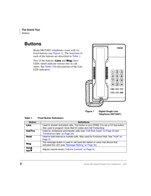 Page 10The Grand Tour
Buttons
2Strata DK Digital Single Line Telephone 5/99
Buttons
Strata DKT2001 telephones come with six 
fixed buttons (see Figure 1). The functions of 
each of the buttons are described in Ta b l e  1.
Two of the buttons (
/LQH and 0VJ) have 
LEDs which indicate various line or call 
states. See Ta b l e  2 for descriptions of the Line 
LED indicators.
Table 1 Fixed Button Definitions 
ButtonDefinitions
/LQHUsed to answer and place calls. This button is your [PDN]. It is not a CO line...