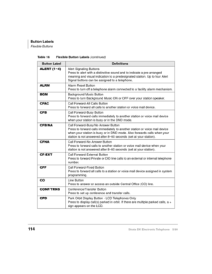 Page 126Button Labels
Flexible Buttons
114Strata DK Electronic Telephone 5/99
$/(57aAlert Signaling Buttons
Press to alert with a distinctive sound and to indicate a pre-arranged 
meaning and visual indication to a predesignated station. Up to four Alert 
Signal buttons can be assigned to a telephone.
$/50Alarm Reset Button
Press to turn off a telephone alarm connected to a facility alarm mechanism.
%*0Background Music Button
Press to turn Background Music ON or OFF over your station speaker.
&)$&Call...