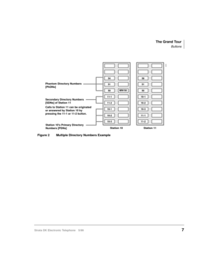 Page 19The Grand Tour
Buttons
Strata DK Electronic Telephone 5/997
Figure 2 Multiple Directory Numbers Example
10-3 10-2 10-1 11-2
11-150MW/50 51 54Station 10s Primary Directory 
Numbers [PDNs]
Secondary Directory Numbers 
[SDNs] of Station 11
Calls to Station 11 can be originated 
or answered by Station 10 by 
pressing the 11-1 or 11-2 button.
Phantom Directory Numbers 
[PhDNs] 
Station 10
11-2 11-1 10-3 10-2
10-150 51 58
Station 11
2516 