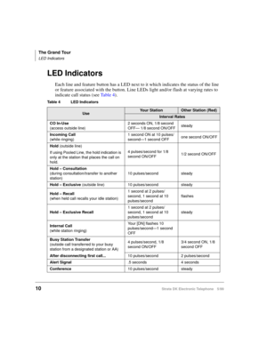 Page 22The Grand Tour
LED Indicators
10Strata DK Electronic Telephone 5/99
LED Indicators
Each line and feature button has a LED next to it which indicates the status of the line 
or feature associated with the button. Line LEDs light and/or flash at varying rates to 
indicate call status (see Ta b l e  4).
Table 4 LED Indicators 
UseYour StationOther Station (Red)
Interval Rates
CO In-Use
(access outside line)2 seconds ON, 1/8 second  
OFF— 1/8 second ON/OFFsteady
Incoming Call
(while ringing)1 second ON at 10...