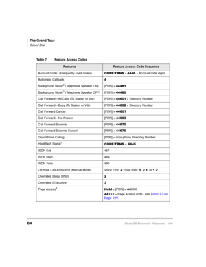 Page 76The Grand Tour
Speed Dial
64Strata DK Electronic Telephone 5/99
Table 7 Feature Access Codes 
FeaturesFeature Access Code Sequence
Account Code
1 (Frequently used codes)&21)7516 +  + Account code digits
Automatic Callback
Background Music
2 (Telephone Speaker ON) [PDN] + 
Background Music
2 (Telephone Speaker OFF) [PDN] + 
Call Forward—All Calls (To Station or VM) [PDN] +  + Directory Number
Call Forward—Busy (To Station or VM) [PDN] +  + Directory Number
Call Forward Cancel...