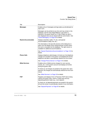 Page 23Grand Tour
Function Tab Dialog Boxes
Strata DK HMIS 5/9911
MessagesEnables entry of messages and logs wake-up call attempts for 
each room.
Messages can be printed at any time and may remain in the 
database until the Clear Msgs/Wakeup Logs button is 
selected or the guest checks out. A log of wake-up calls is 
also displayed and can be cleared with the same button. See 
“Guest Messaging” on Page 66 for details.
Restrict/AccommodateDisplays amenities (cable, TV, etc.) and special 
accommodations (baby...