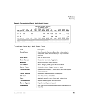 Page 97Features
Reports
Strata DK HMIS 5/9985
Sample Consolidated Detail Night Audit Report
Consolidated Detail Night Audit Report Fields
Field Description
Room#/ExtenRoom/Extension Numbers. Depending on the setting in 
Setup Utility, either all rooms display or only rooms with 
balances.
Gross RoomRate per day on room.
Room DiscountDiscount for room rate, if applicable.
Net RoomGross Room minus Room Discount.
Closed PhonePhone charges paid by guest who checked out.
Current PhoneOutstanding phone charges for...