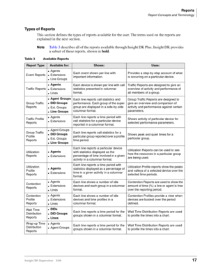 Page 25Reports
Report Concepts and Terminology
Insight DK Supervisor 5/9917
Types of Reports
This section defines the types of reports available for the user. The terms used on the reports are 
explained in the next section.
NoteTa b l e  3 describes all of the reports available through Insight DK Plus. Insight DK provides 
a subset of these reports, shown in bold.
Table 3 Available Reports 
Report Type:Available for:Shows:Uses:
Event Reports
lAgents
lExtensions
lLine GroupsEach event shown per line with...