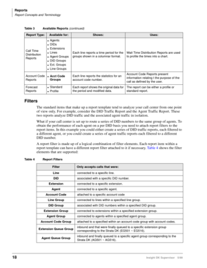 Page 26Reports
Report Concepts and Terminology
18Insight DK Supervisor 5/99
Filters
The standard items that make up a report template tend to analyze your call center from one point 
of view only. For example, consider the DID Traffic Report and the Agent Traffic Report. These 
two reports analyze DID traffic and the associated agent traffic in isolation. 
What if your call center is set up to route a series of DID numbers to the same group of agents. To 
obtain the performance of each agent on a per DID basis...