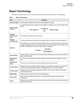 Page 63Glossary
Report Terminology
Insight DK Supervisor 5/9955
Report Terminology
In addition to the glossary of terms, this section defines the terminology specific to the Reporter.
Table 6 Report Terminology 
Te r mDefinition
Account CodesAccount codes entered during the call can be displayed on reports.
Agent Logged 
in TimeThe percentage time that an Agent has been logged in, divided by 100, times the report length 
period.
Average 
answered call 
timeThe average time taken during the call time.
Average...