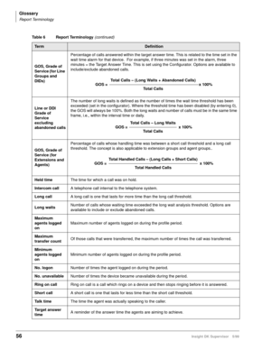 Page 64Glossary
Report Terminology
56Insight DK Supervisor 5/99
GOS, Grade of 
Service (for Line 
Groups and 
DIDs)Percentage of calls answered within the target answer time. This is related to the time set in the 
wait time alarm for that device.  For example, if three minutes was set in the alarm, three 
minutes = the Target Answer Time. This is set using the Configurator. Options are available to 
include/exclude abandoned calls.
Line or DDI 
Grade of 
Service 
excluding 
abandoned callsThe number of long...