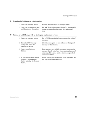 Page 103–––––––––––––––––––––––––––––––––––––––––––––––––––––––––––––––––––––––––Creating LCD Messages
Message Center91 ä
To send an LCD Message to a single station
ä To send an LCD Message with an alert signal (station must be busy)1. Select the Message button. A dialog box showing LCD messages opens.
2. Select the message to be sent, 
and then choose the station.The MW light on the phone will turn ON, the user will 
get the message when they press their telephone’s 
Msg.
1. Select the Message button. The LCD...