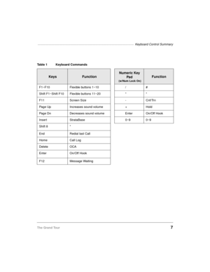 Page 17———————————————————————————————————  Keyboard Control Summary
The Grand Tour7
Table 1 Keyboard Commands
KeysFunction
Numeric Key 
Pa d
 (w/Num Lock On)
Function
F1~F10 Flexible buttons 1~10 / #
Shift F1~Shift F10  Flexible buttons 11~20 * *
F11 Screen Size - Cnf/Trn
Page Up Increases sound volume + Hold
Page Dn Decreases sound volume Enter On/Off Hook
Inser t StrataBase 0~9 0~9
Shift 8 *
End Redial last Call
Home Call Log
Delete OCA
Enter On/Off Hook
F12 Message Waiting 