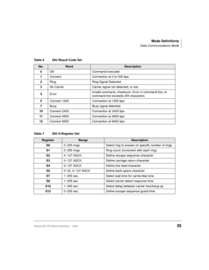 Page 43Mode Definitions
Data Communications Mode
Strata DK PC/Data Interface 5/9935
Table 6 DIU Result Code Set
No.WordDescription
0OK Command executed
1Connect Connection at 0 to 300 bps
2Ring Ring Signal Detected
3No Carrier Carrier signal not detected, or lost
4ErrorInvalid command, checksum. Error in command line, or 
command line exceeds 255 characters
5Connect 1200 Connection at 1200 bps
7Busy Busy signal detected
10Connect 2400 Connection at 2400 bps
11Connect 4800 Connection at 4800 bps
12Connect 9600...