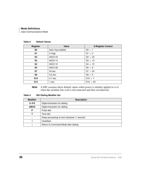 Page 44Mode Definitions
Data Communications Mode
36Strata DK PC/Data Interface 5/99
NoteA DIU assumes these default values when power is initially applied to it or 
when the modular line cord is disconnected and then reconnected.
Table 8 Default Values
RegisterVa l ueS-Register Control
S0Auto ring enabled S0 = 1
S10 rings S1 = 0
S2ASCII 43 S2 = 43
S3ASCII 13 S3 = 13
S4ASCII 10 S4 = 10
S5ASCII 08 S5 = 8
S730 sec. S7 = 30
S90.6 sec. S9 = 6
S100.7 sec. S10 = 7
S121 sec. S12 = 50
Table 9 DIU Dialing Modifier Set...