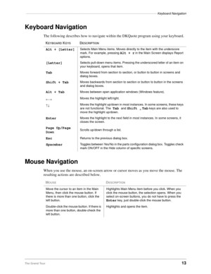 Page 15––––––––––––––––––––––––––––––––––––––––––––––––––––––––––––––––––––––––––––Keyboard Navigation
The Grand Tour13
Keyboard Navigation
The following describes how to navigate within the DKQuote program using your keyboard.
Mouse Navigation
When you use the mouse, an on-screen arrow or cursor moves as you move the mouse. The 
resulting actions are described below.
KEYBOARD KEYSDESCRIPTION
Alt + [Letter]Selects Main Menu items. Moves directly to the item with the underscore 
mark. For example, pressing 
Alt...