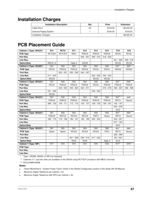 Page 69–––––––––––––––––––––––––––––––––––––––––––––––––––––––––––––––––––––––––––––Installation Charges
67Appendix
Installation Charges
PCB Placement Guide
Installation Description Qty Price Extension
Cable Runs 82 $100.00 $8,200.00
External Paging System 1 $100.00 $100.00
Installation Charges:$8,300.00
Cabinet 1 (Type: DK424*) R11 RCTU S11 S12 S13 S14 S15 S16
PCB TypeRCTUE3 RCTUF3 RSIU PDKU2 PDKU2 PDKU2 RCOU RCOU
Port Nos.000 - 007 008 - 015 016 - 023
Line Nos.001 - 008 009 - 016
Option/NoteRRCS-12 Table 3...