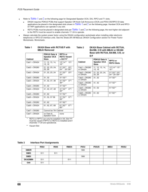 Page 70PCB Placement Guide–––––––––––––––––––––––––––––––––––––––––––––––––––––––––––––––––––––––––––
68Strata DKQuote    5/99
  
 
lRefer to Ta b l e  1 and 2 on the following page for Designated Speaker OCA, DIU, RPCI and T1 slots.
lDK424 requires PDKU2 PCBs that support Speaker Off-Hook-Call-Announce (OCA) and PDIU-DS/RPCI-DI data 
applications be placed in the designated slots shown in Ta b l e  1 and 2 on the following page. Handset OCA and RPCI-
DI TAPI applications can operate in any slot.
lRDTU PCBs...