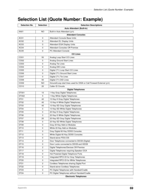 Page 71––––––––––––––––––––––––––––––––––––––––––––––––––––––––––––Selection List (Quote Number: Example)
69Appendix
Selection List (Quote Number: Example)
Selection No. Selection Selection Descriptions
Auto Attendant (Built-In)
AA01 NO Built-in Auto Attendant (y/n)
Attendant Consoles
AC01 0 Attendant Console Base Units
AC02 0 Attendant EL Display Units
AC03 0 Attendant EGA Display Units
AC04 0 Attendant Consoles Off-Premise
AC05 0 PC Attendant Console
CO Lines
CO01 50 Analog Loop Start CO Lines
CO02 0 Analog...