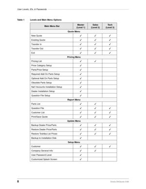 Page 10User Levels, IDs, & Passwords––––––––––––––––––––––––––––––––––––––––––––––––––––––––––––––––––––
8Strata DKQuote 5/99
Table 1 Levels and Main Menu Options
Main Menu BarMaster
(Level 1)Sales
(Level 2)Te c h
(Level 3)
Quote Menu
New Quote 
333
Existing Quote 333
Transfer In333
Transfer Out 333
Exit 333
Pricing Menu
Pricing List 
33
Price Category Setup 3
Parts/Price Setup 3
Required Add On Parts Setup 3
Optional Add On Parts Setup 3
Obsolete Parts Setup 3
Nat’l Accounts Installation Setup3
Dealer...