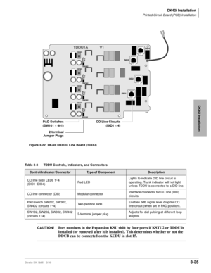 Page 103DK40i Installation
Printed Circuit Board (PCB) Installation
Strata DK I&M 5/993-35
DK40i Installation
CAUTION!Port numbers in the Expansion KSU shift by four ports if KSTU2 or TDDU is 
installed (or removed after it is installed). This determines whether or not the 
DDCB can be connected on the KCDU in slot 15.
Table 3-8 TDDU Controls, Indicators, and Connectors
Control/Indicator/ConnectorType of ComponentDescription
CO line busy LEDs 1~4 
(DID1~DID4)Red LEDLights to indicate DID line circuit is...