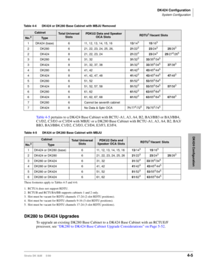 Page 117DK424 Configuration
System Configuration
Strata DK I&M     5/994-5
DK424 Configuration
Table 4-5 pertains to a DK424 Base Cabinet with RCTU-A1, A3, A4, B2, BA3/BB3 or BA3/BB4, 
C1/D2, C3/D3 or C3/D4 with MBJU or a DK280 Base Cabinet with RCTU-A1, A3, A4, B2, BA3/
BB3, BA3/BB4, C1/D2, C3/D3, C3/D4, E3/F3, E3/F4.
DK280 to DK424 Upgrades
To upgrade an existing DK280 Base Cabinet to a DK424 Base Cabinet with an RCTUE/F 
processor, see “DK280 to DK424 Base Cabinet Upgrade Considerations” on Page 5-52.
Table...