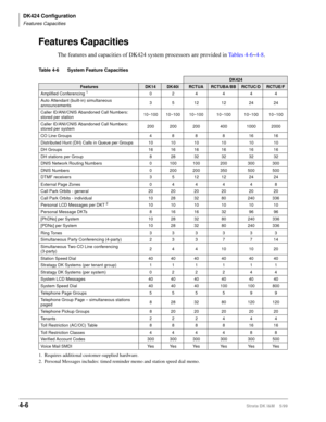 Page 118DK424 Configuration
Features Capacities
4-6Strata DK I&M    5/99
Features Capacities
The features and capacities of DK424 system processors are provided in Tables 4-6~4-8.
Table 4-6 System Feature Capacities
DK424
FeaturesDK14DK40iRCTUARCTUBA/BBRCTUC/DRCTUE/F
Amplified Conferencing 1
1. Requires additional customer-supplied hardware.
02 4 4 4 4
Auto Attendant (built-in) simultaneous 
announcements3 5 12 12 24 24
Caller ID/ANI/CNIS Abandoned Call Numbers:
stored per station10~100 10~100 10~100 10~100...