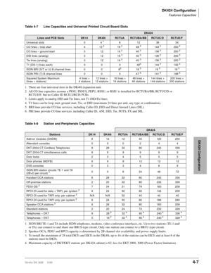 Page 119DK424 Configuration
Features Capacities
Strata DK I&M     5/994-7
DK424 Configuration
Table 4-7 Line Capacities and Universal Printed Circuit Board Slots
DK424
Lines and PCB SlotsDK14DK40iRCTUARCTUBA/BBRCTUC/DRCTUE/F
Universal slots 0  4 1
1. There are four universal slots in the DK40i expansion unit.
6123654
CO lines – loop start 4 12 216 2
2. All CO line capacities assume a PIOU, PIOUS, PEPU, RSSU, or RSIU is installed for RCTUBA/BB, RCTUC/D or 
RCTUE/F, but no Caller ID RCIU2/RCIS PCBs.
48 2144 2200...