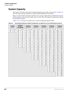 Page 120DK424 Configuration
System Capacity
4-8Strata DK I&M    5/99
System Capacity
The number of CO lines and stations needed determine the size of the system. Ta b l e s  4 - 9 and 4-12 
show the station and line capacities for eight-port RCOU/RCOS CO line PCBs.
There is a trade-off between stations and lines. Every group of eight stations installed decreases the 
CO line capacity of the system by eight, and vice versa. The exact hardware requirements depend 
on the features required.
 Tables 4-9~4-12 assume...
