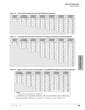 Page 121DK424 Configuration
System Capacity
Strata DK I&M     5/994-9
DK424 Configuration
Table 4-12 Digital, Tie, DID, Ground/Loop Start Digital T1 and ISDN PRI Lines Maximum Combined Capacities Table 4-10 CO Loop Start Analog Lines with Caller ID Maximum Capacities
1 Cabinet 
RCTUA2 Cabinets 
RCTUBA/BB3 Cabinets 
RCTUC/D4 Cabinets 
RCTUC/D5 Cabinets 
RCTUC/D6 Cabinets 
RCTUC/D7 Cabinets 
RCTUE/F
Lines Stations Lines Stations Lines Stations Lines Stations Lines Stations Lines Stations Lines Stations
8...