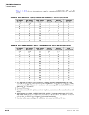 Page 122DK424 Configuration
System Capacity
4-10Strata DK I&M    5/99
Tables 4-13~4-18 show system maximum capacity examples with ISDN BRI (S/T and/or U) 
circuits.
Table 4-13 RCTUA Maximum Capacity Examples with ISDN BRI (S/T and/or U-type) Circuits
Table 4-14 RCTUBA/BB Maximum Capacity Examples with ISDN BRI (S/T and/or U-type) Circuits
BRI Station 
Circuits1BRI Station
B channels1Other Station 
Circuits3BRI Line 
Circuits4BRI Line
B channels4Other Line 
Circuits5
8 2 16 216 0 0 0
612 1624 0
510 1636 0
4 8 164...